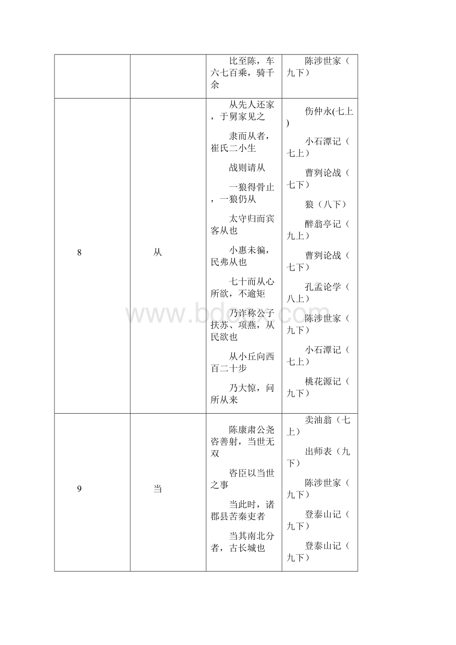 上海中考评价指南中规定的文言实词默写版文档格式.docx_第3页