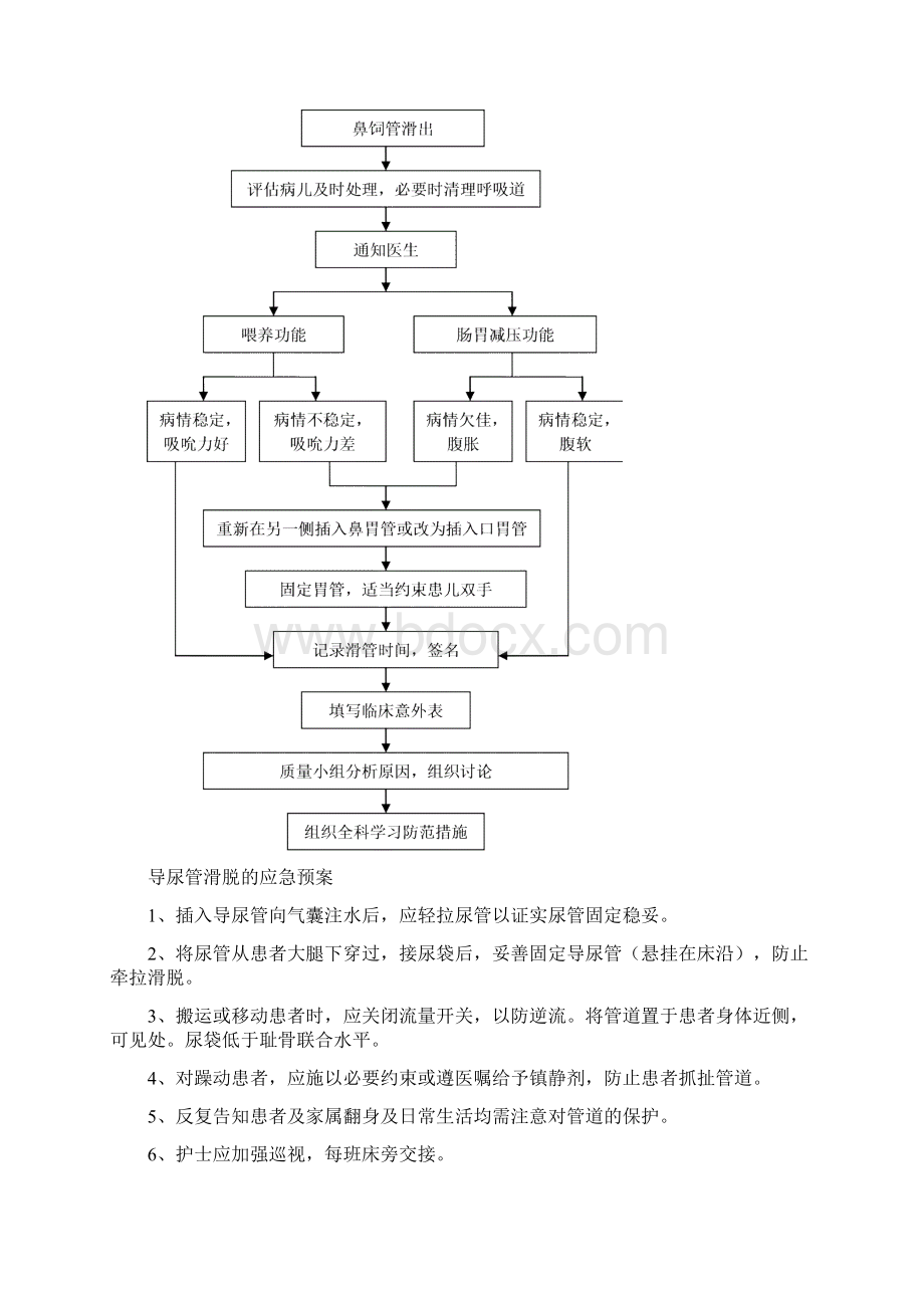 导管脱落应急预案及处理流程Word文件下载.docx_第3页