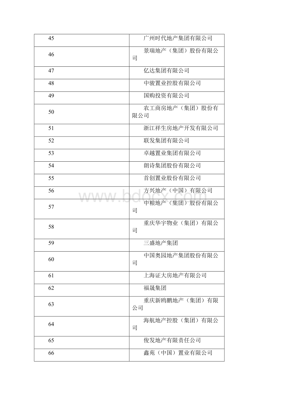 中国地产排名.docx_第3页