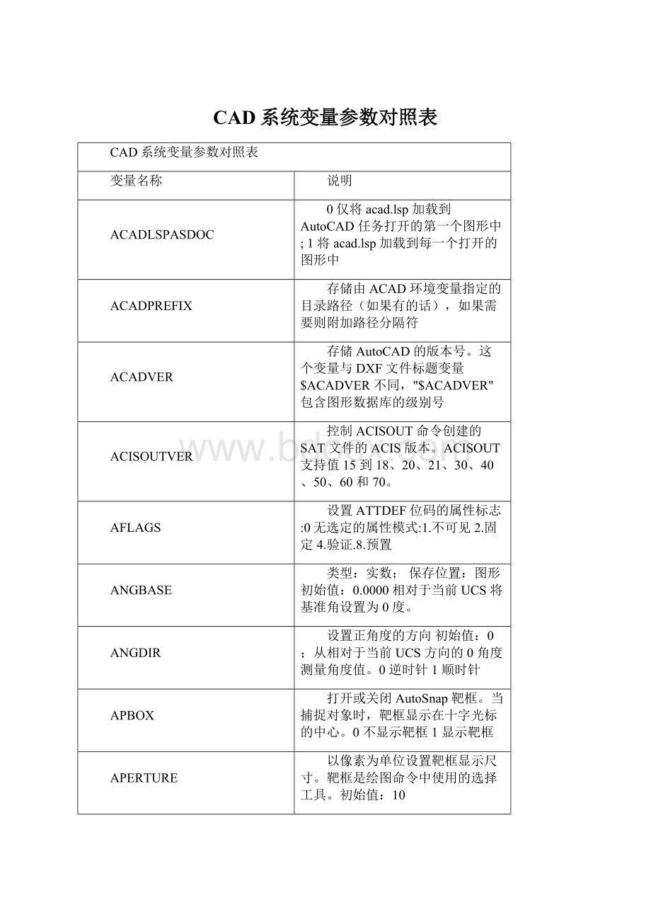 CAD系统变量参数对照表Word文档格式.docx