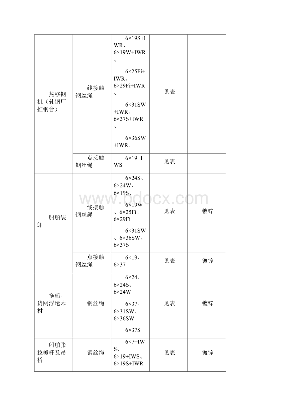 整理钢丝绳主要胜任推荐表.docx_第2页