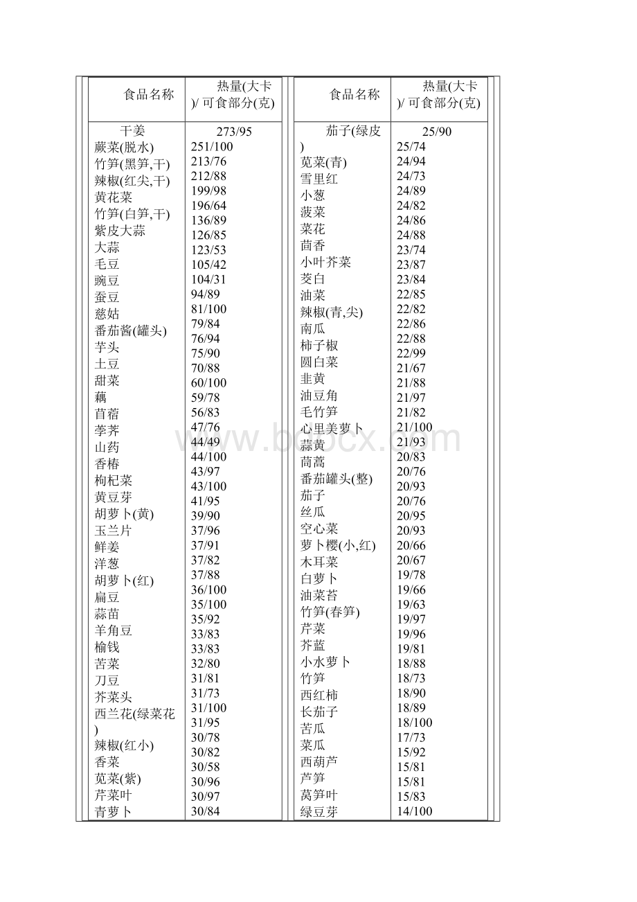 食物热量一览表Word下载.docx_第3页