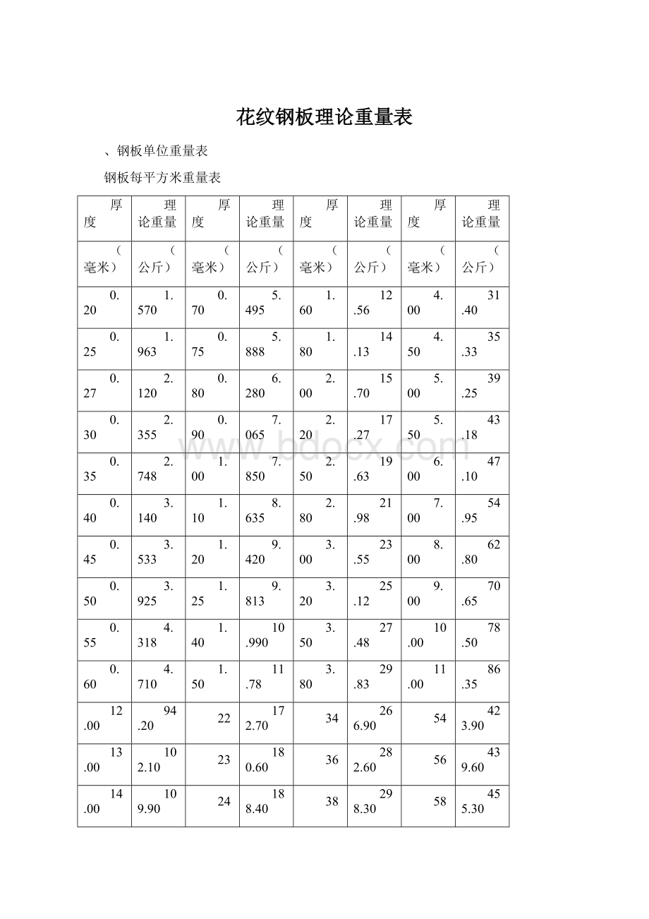 花纹钢板理论重量表Word格式.docx_第1页