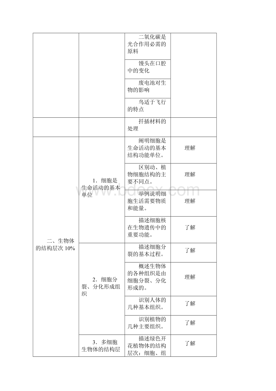 梧州市中考文化学科考试的内容范围和要求生物.docx_第3页