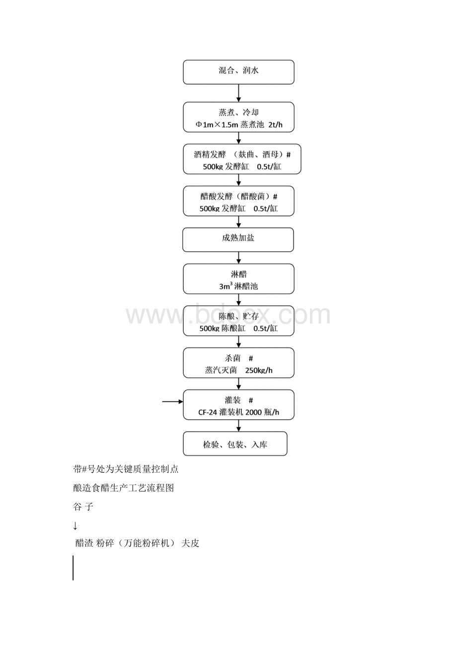 食醋和食油生产工艺流程图.docx_第2页