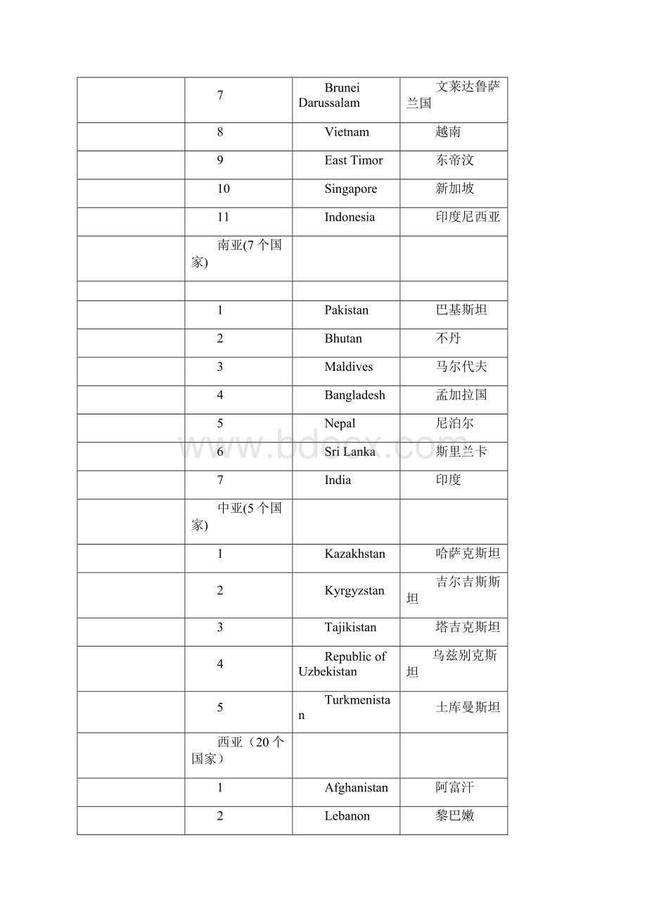 世界各大洲国家中英文名称列表.docx_第2页