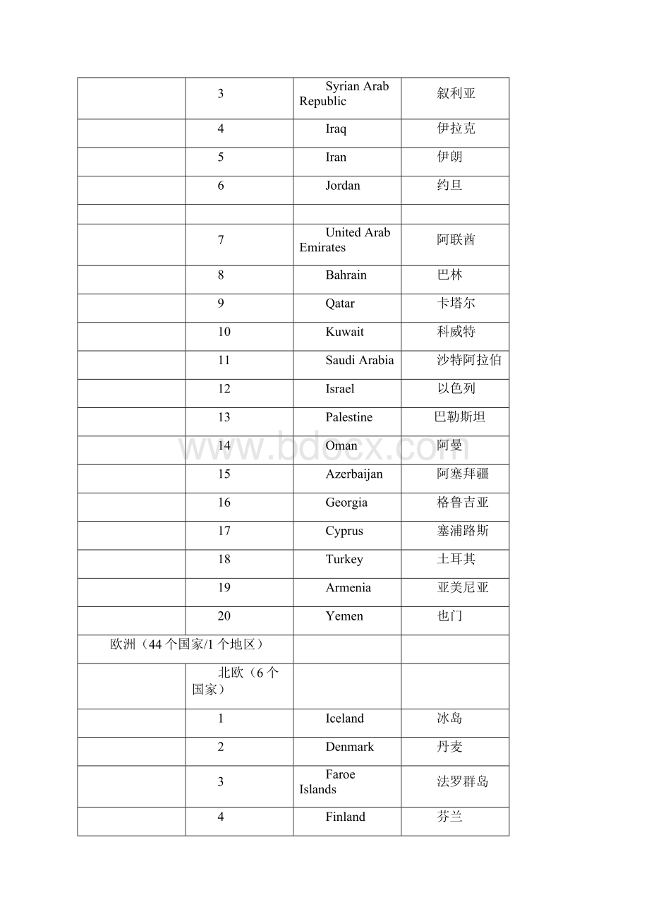 世界各大洲国家中英文名称列表.docx_第3页