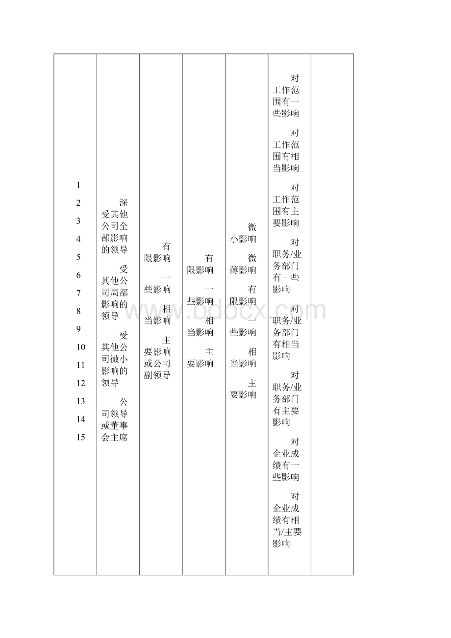 科龙集团职位评估体系Word格式.docx_第3页