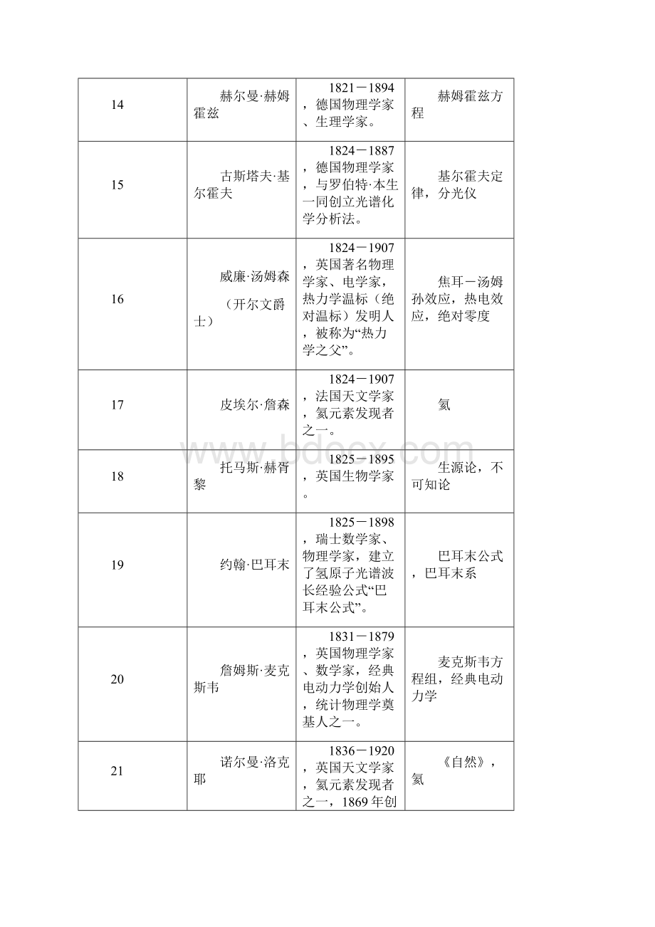 线索 量子学史着名科学家列表Word下载.docx_第3页