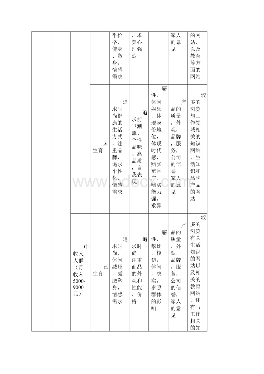 25岁35岁客户群分析.docx_第3页