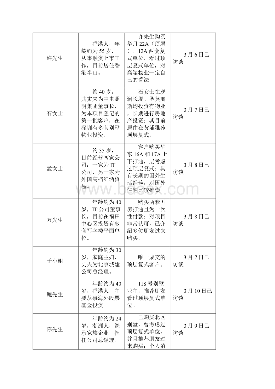 深圳深圳香蜜湖1号2亿资产以上客户深度访谈总结32页文档格式.docx_第2页