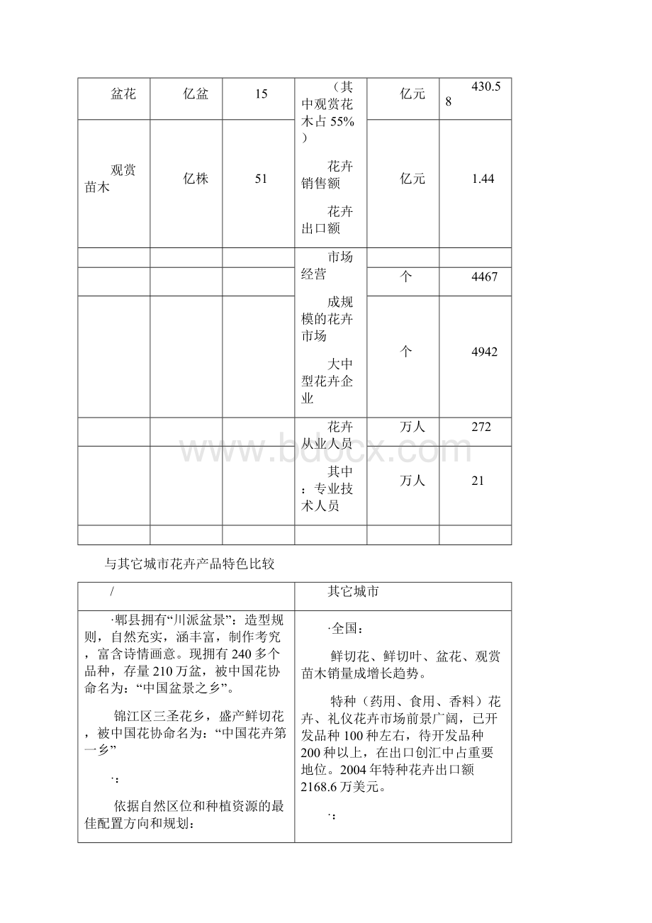 成都国际花卉产业园区可行性实施报告文档格式.docx_第2页