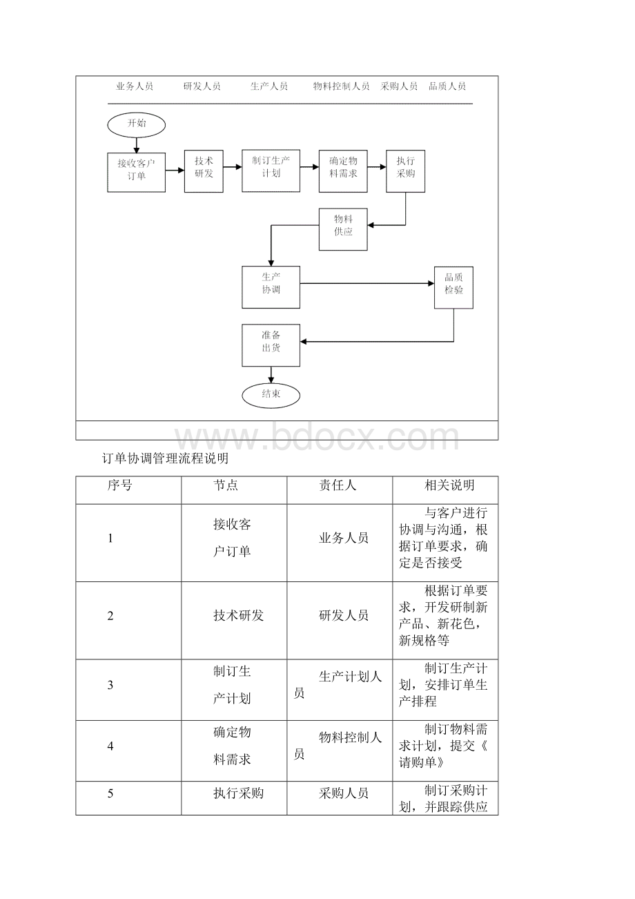 订单处理流程之欧阳物创编.docx_第3页