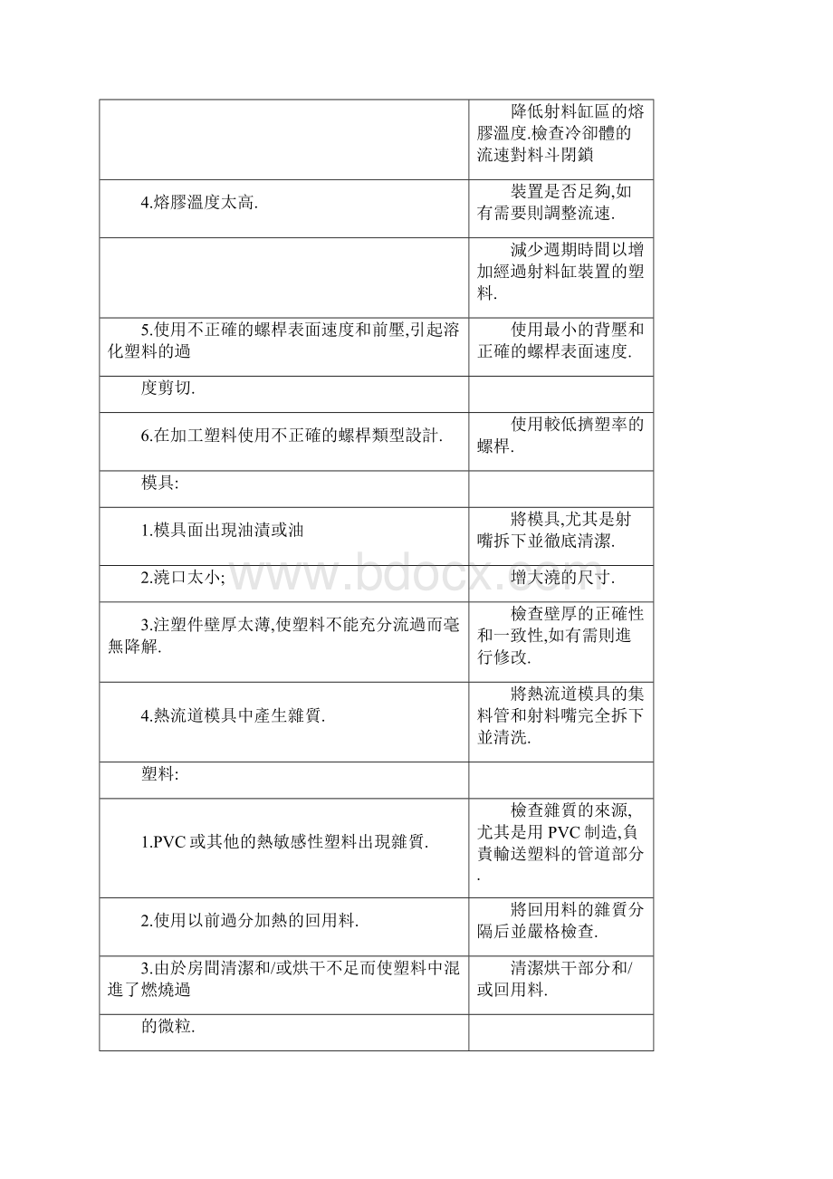 注塑产品不良的处理方法文档格式.docx_第3页