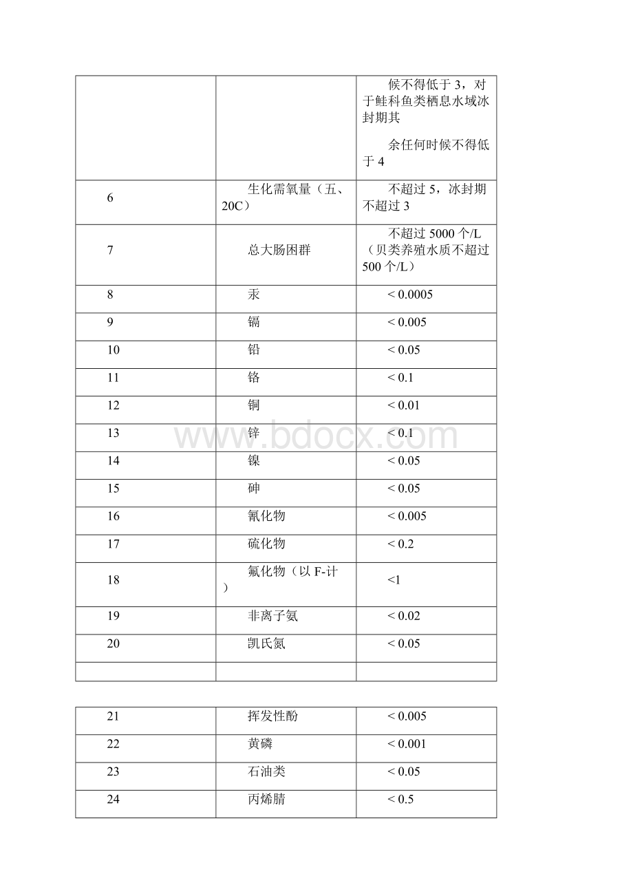 渔业水产养殖水质标准.docx_第2页