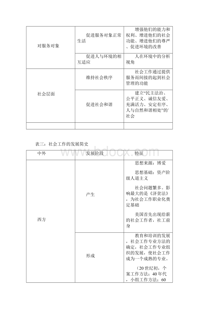 社会工作综合能力总复习表格丁美芳.docx_第2页