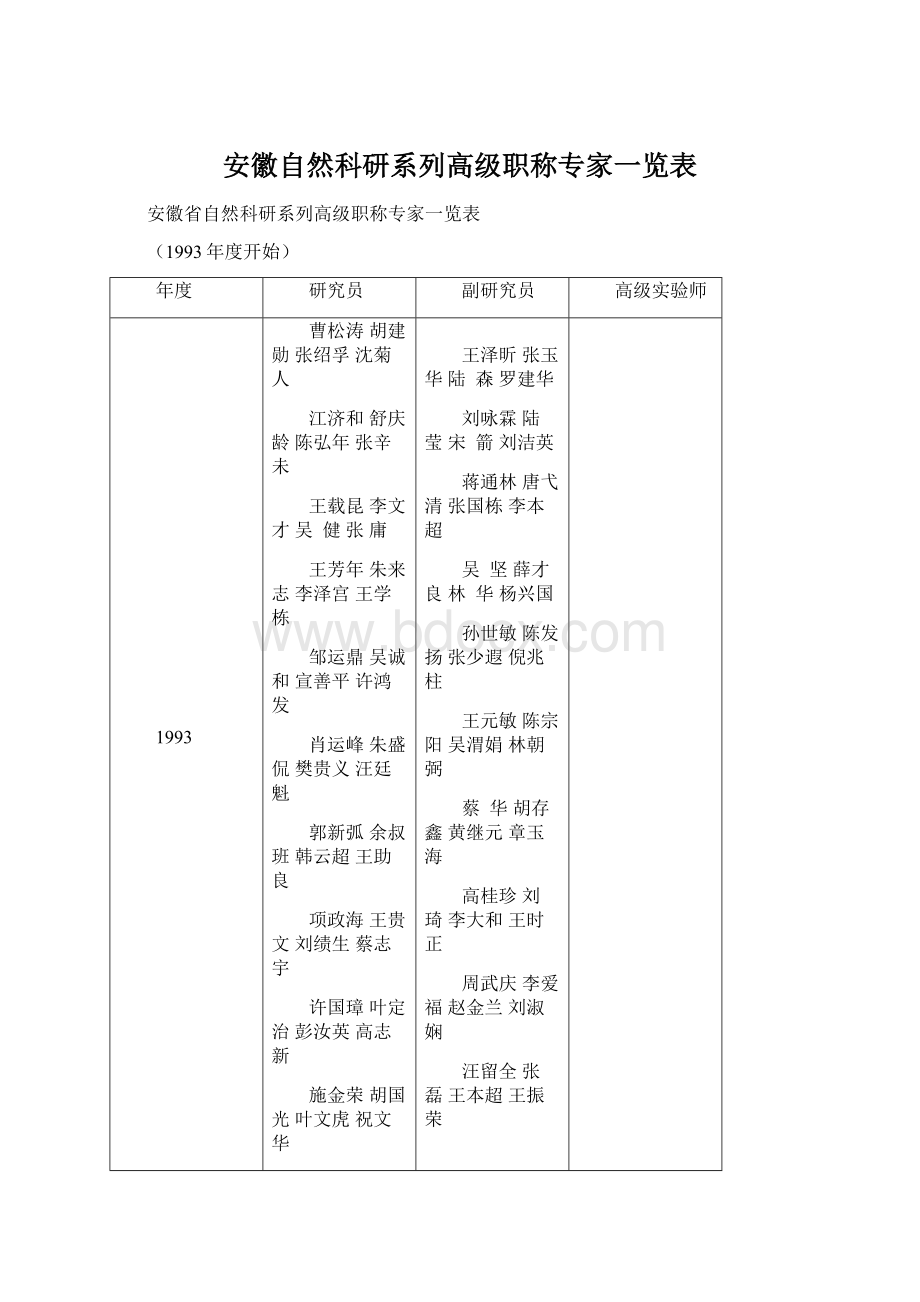 安徽自然科研系列高级职称专家一览表.docx_第1页