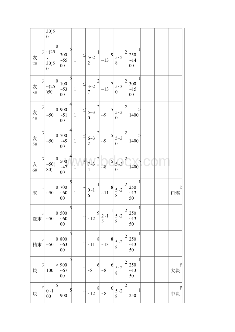 各大煤矿煤种指标.docx_第2页