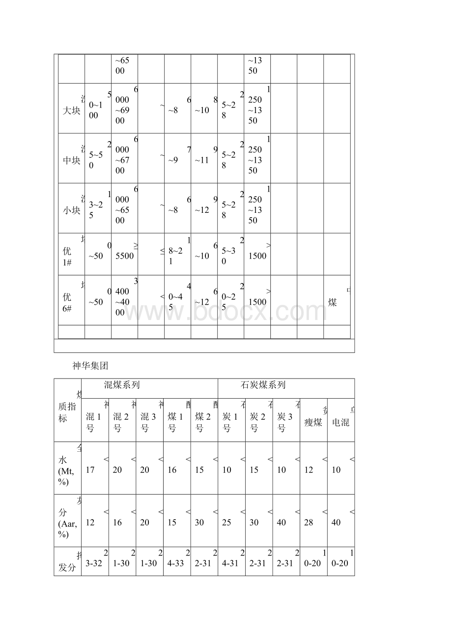 各大煤矿煤种指标.docx_第3页