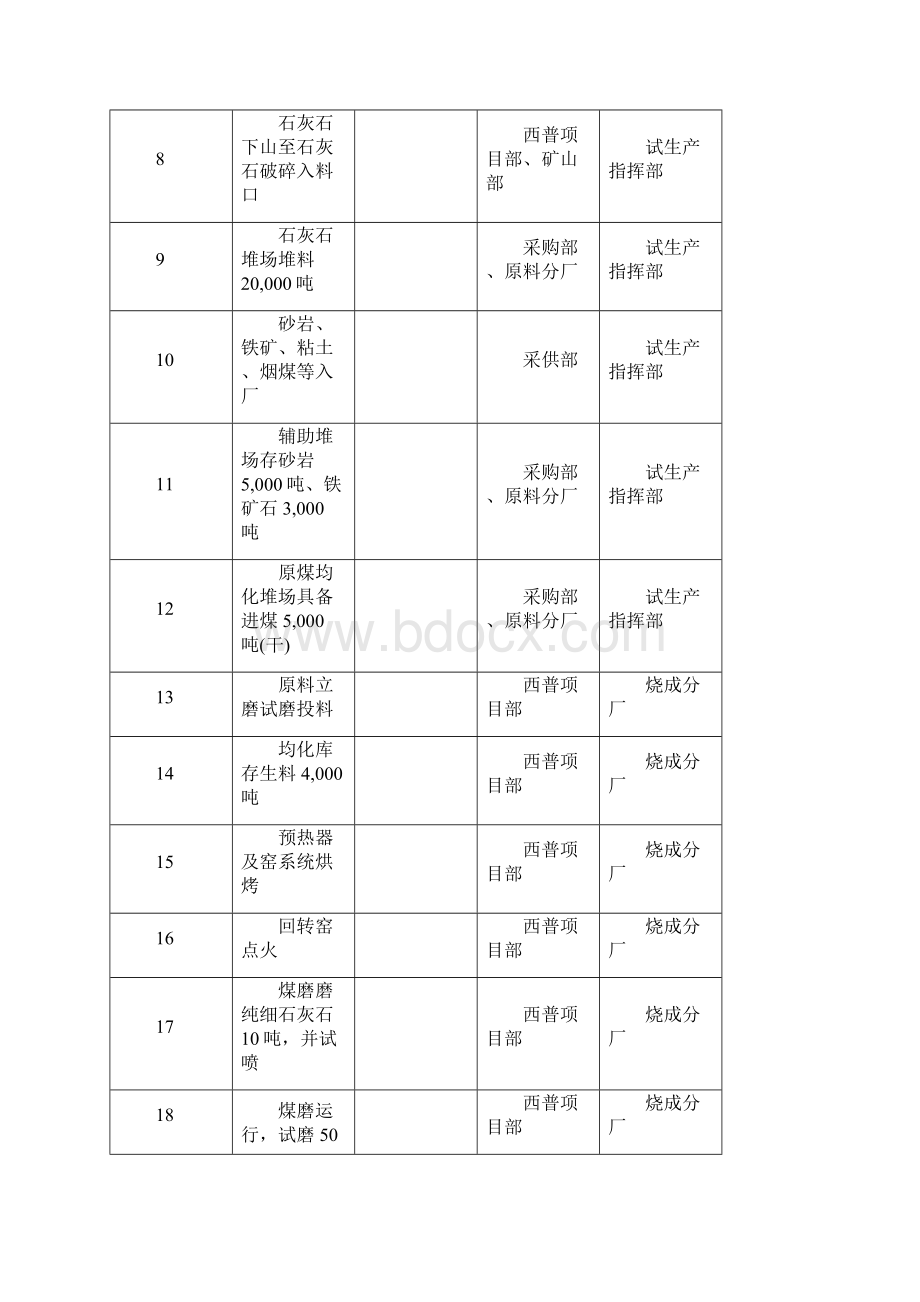 吨每天熟料新型干法水泥生产线试生产方案.docx_第3页