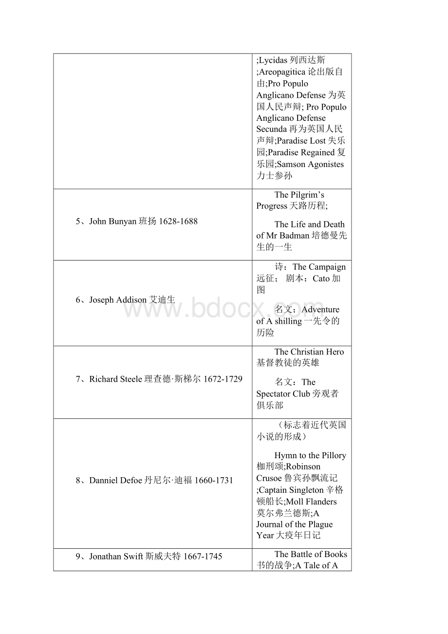 英国文学.docx_第3页