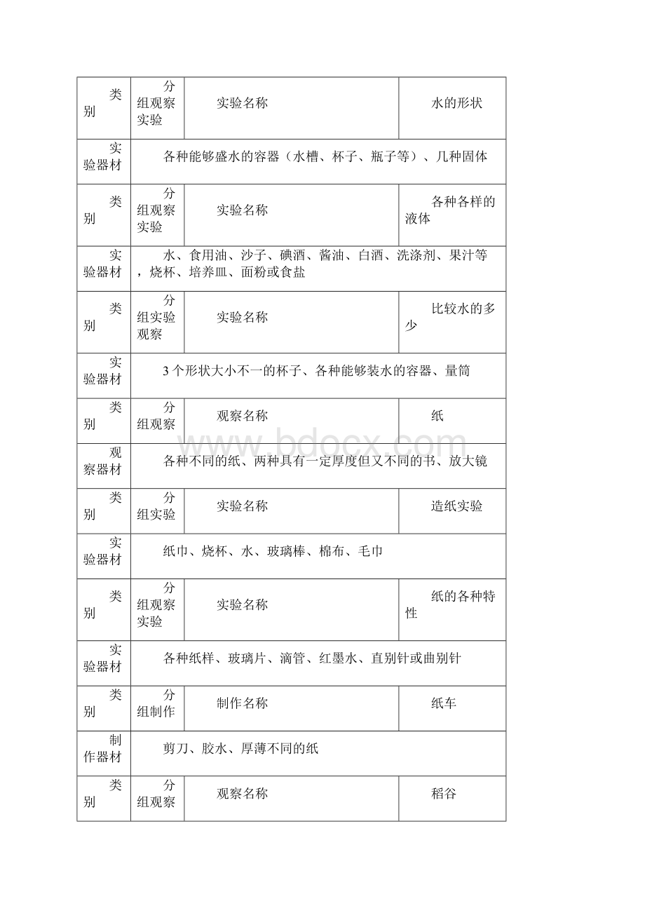 三年级科学实验清单.docx_第3页