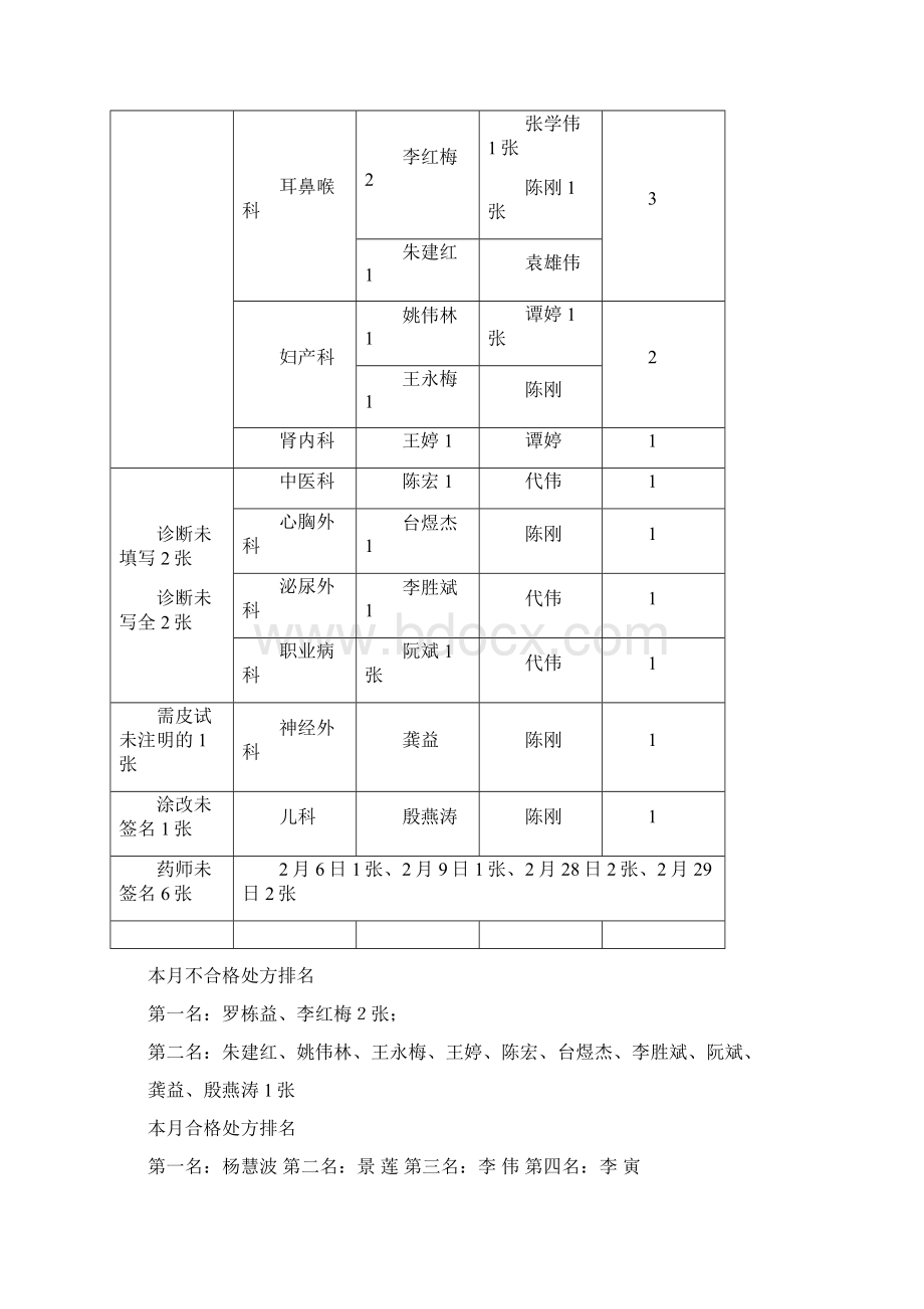 药事质量通报.docx_第2页