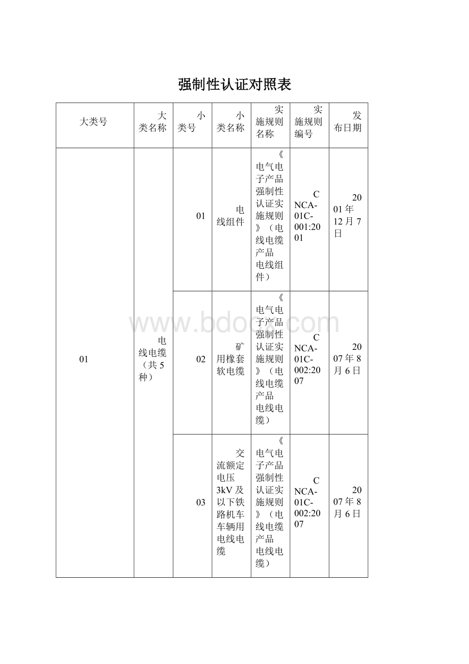 强制性认证对照表Word下载.docx