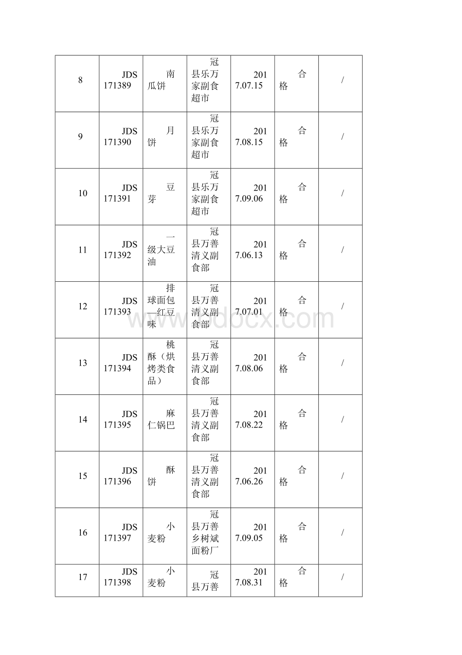 食品冠县食药局检验结果汇总表Word文档下载推荐.docx_第2页