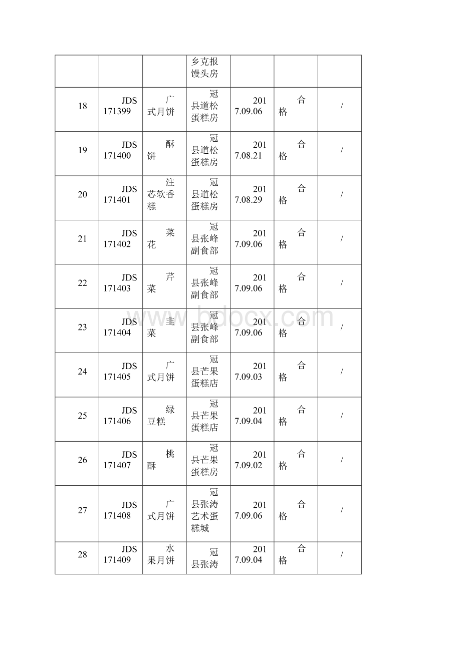 食品冠县食药局检验结果汇总表Word文档下载推荐.docx_第3页