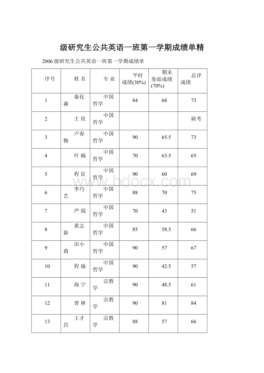 级研究生公共英语一班第一学期成绩单精.docx_第1页