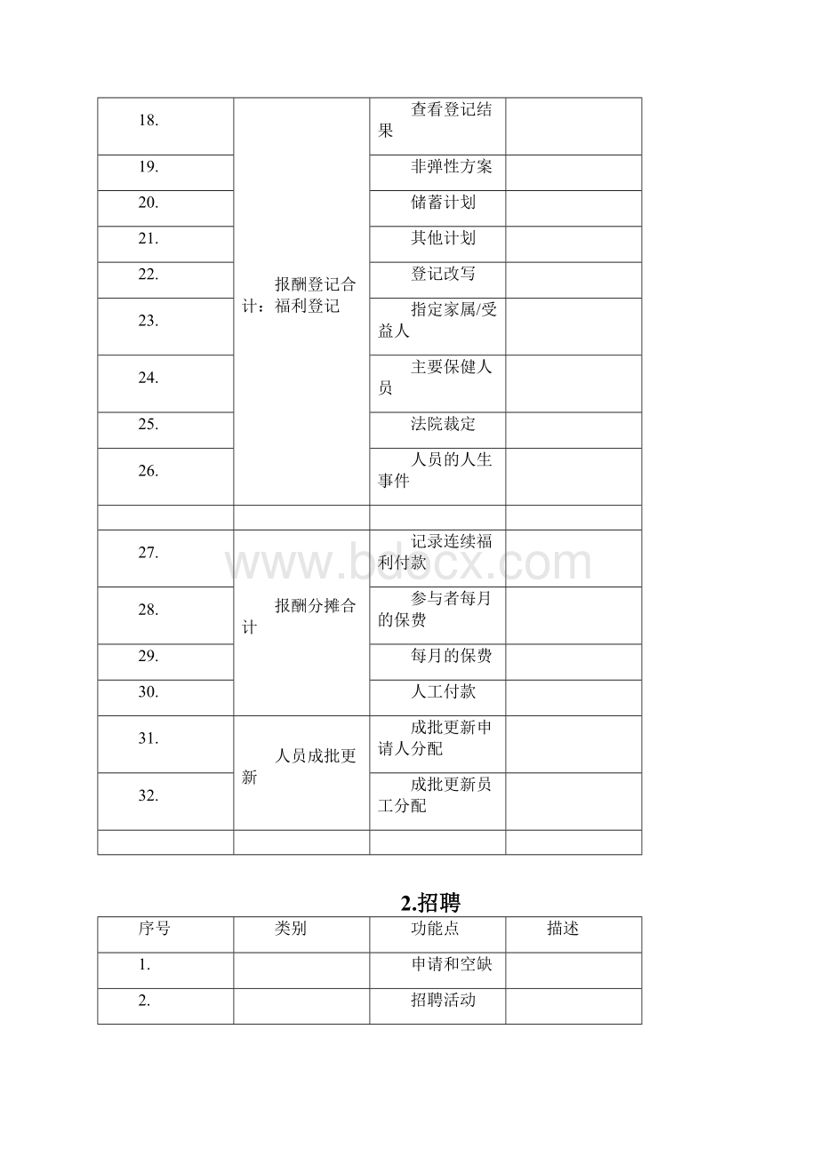 Oracle HR功能模块概览Word格式文档下载.docx_第2页