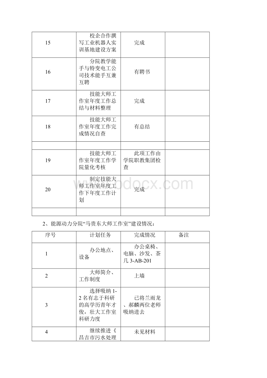 技能大师工作室检查情况汇总Word下载.docx_第3页