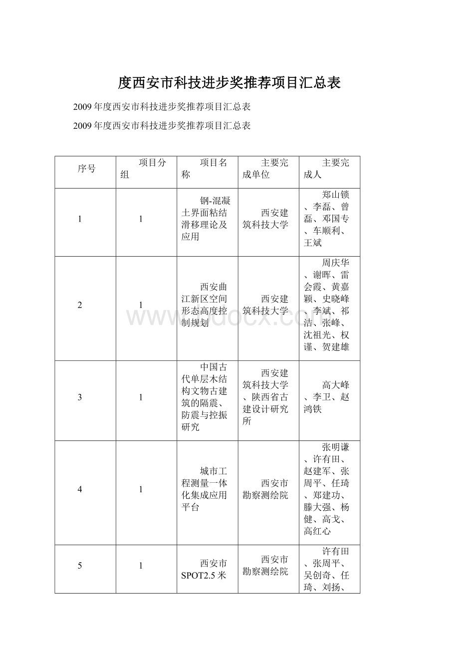 度西安市科技进步奖推荐项目汇总表.docx