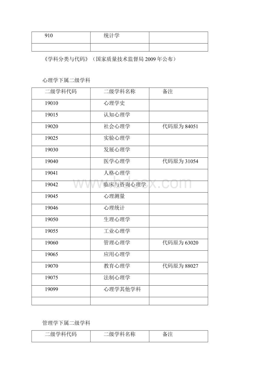 学科分类与代码国家标准 GBT 13745人文社科类.docx_第2页