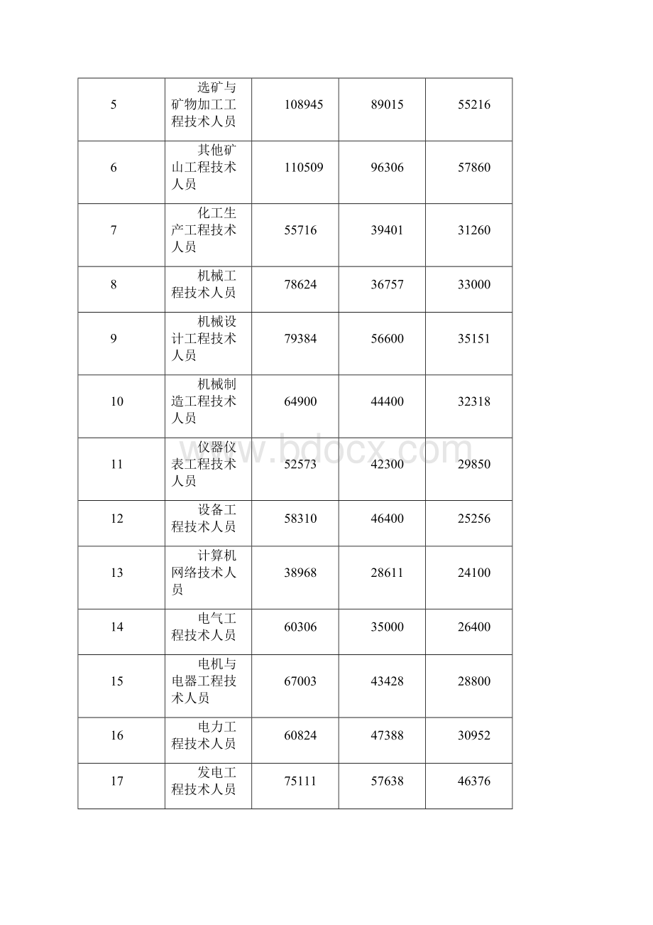 济宁部分职位工种.docx_第3页