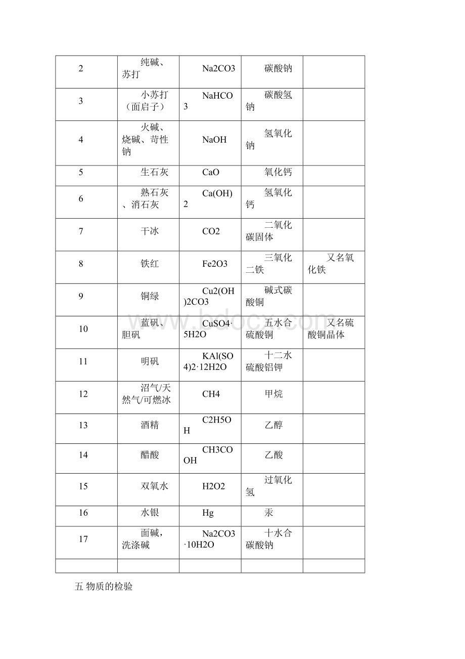 中考化学物质颜色俗名鉴别除杂小结Word格式文档下载.docx_第3页