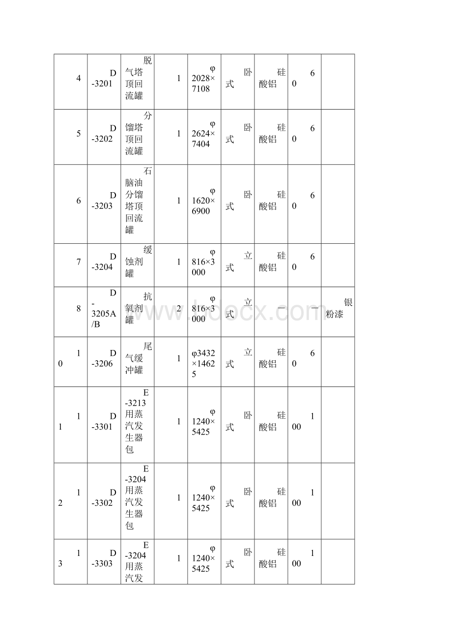 万吨加氢保温施工方案设备文档格式.docx_第3页