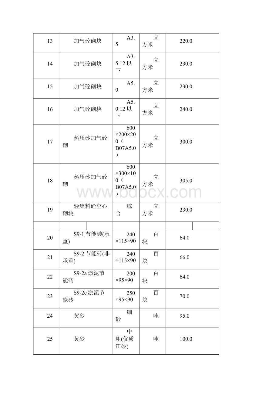 南通市海安县建设工程材料信息价2.docx_第2页