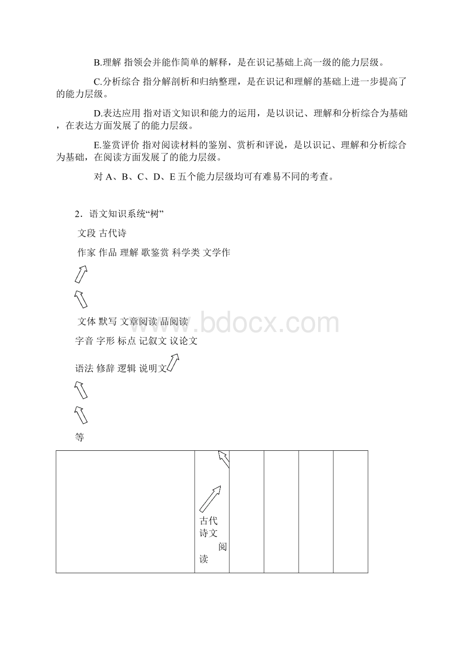 高考语文知识结构.docx_第2页