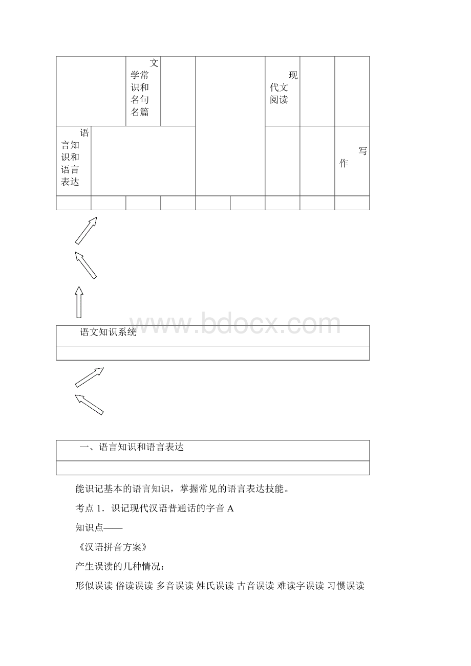 高考语文知识结构.docx_第3页