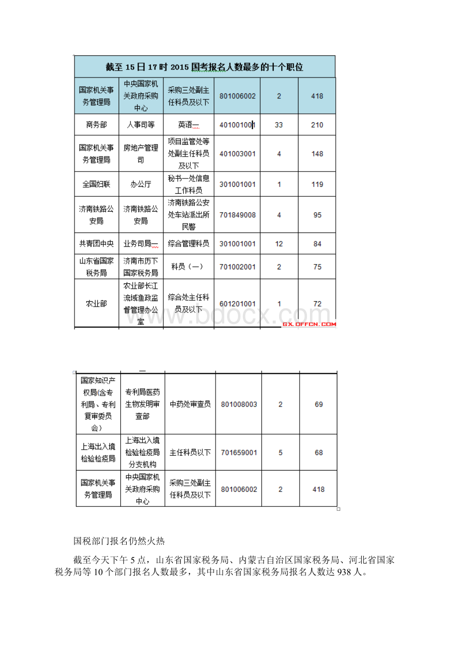 截至17时国考报名首日之星诞生于国家机关事务管理局.docx_第2页