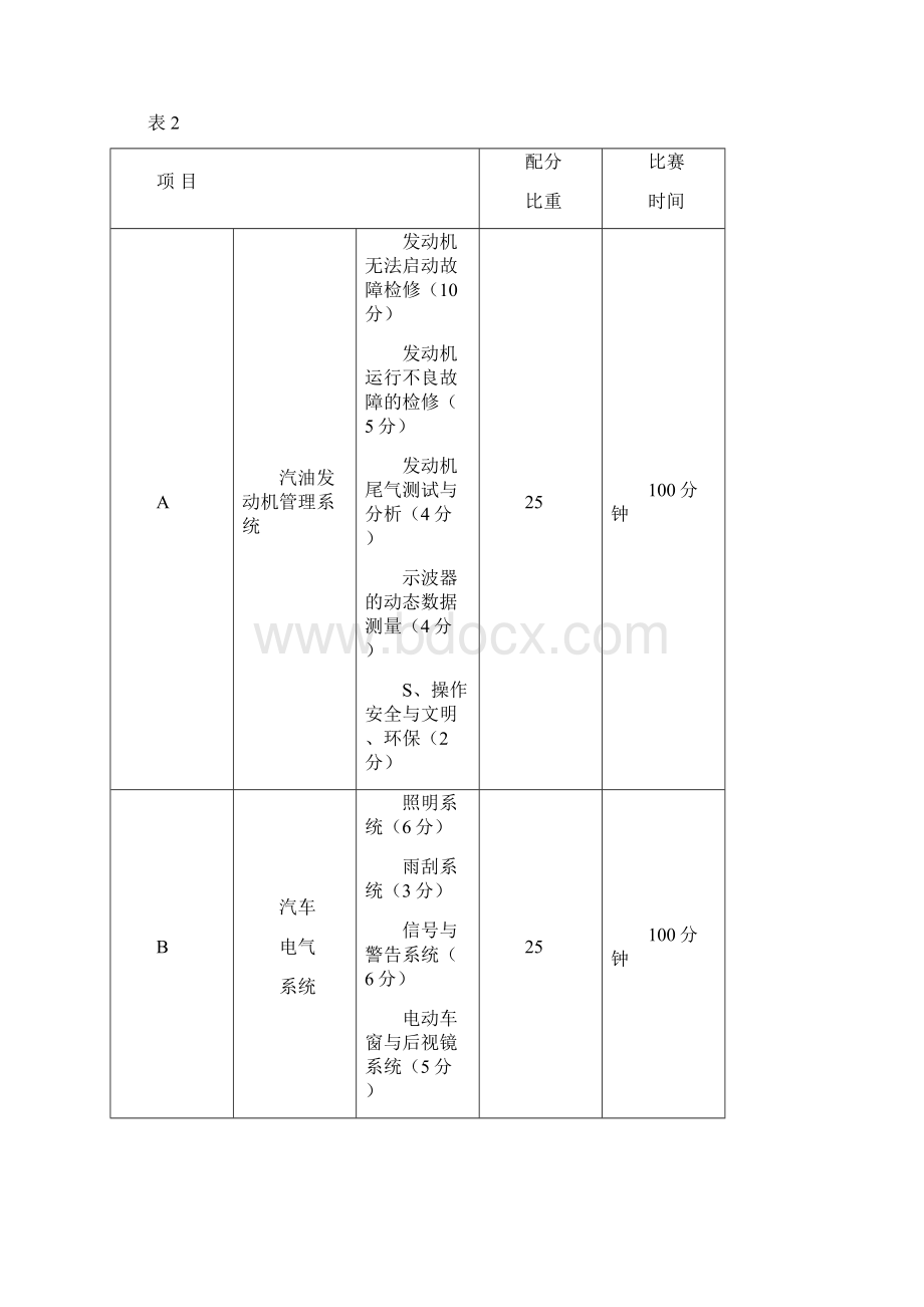 第43届世界技能大赛汽车技术项目山东职业技能鉴定指导中心.docx_第3页