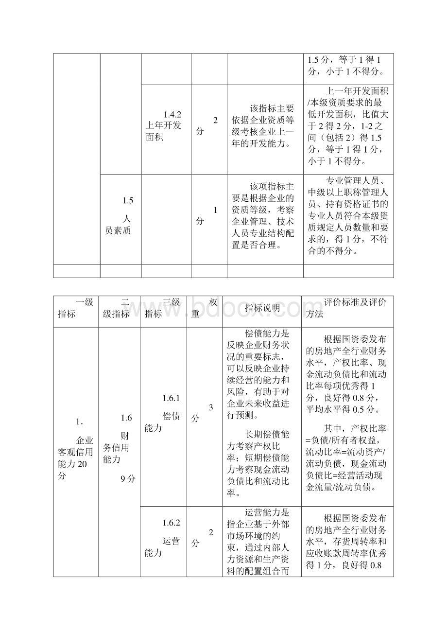 房地产行业信用评价指标体系及评定办法试行浙江省房地产业协会.docx_第2页