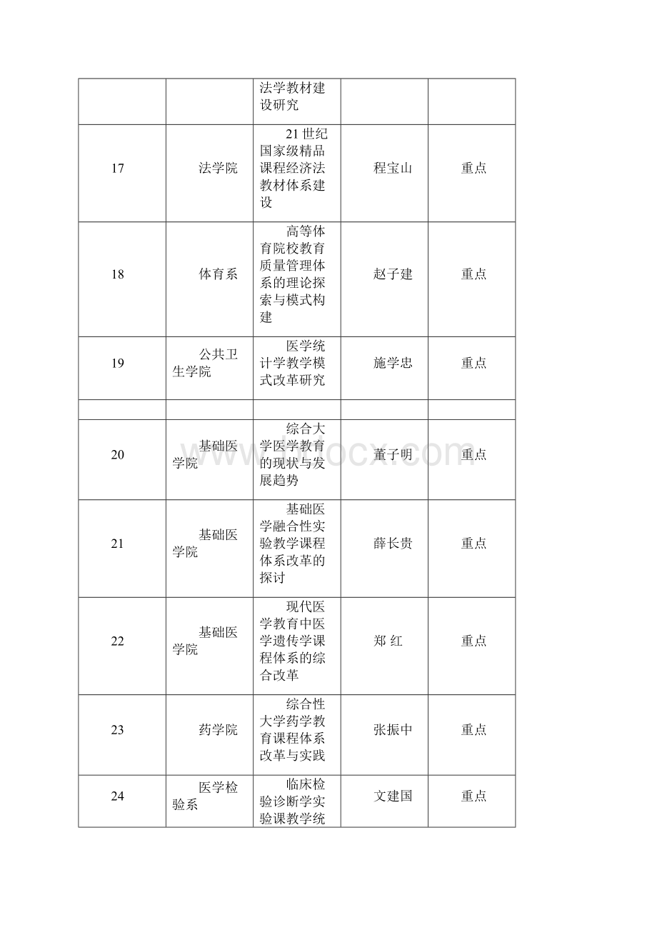 项目管理郑州大学校级教学改革项目中期检查通过郑州大学教务在Word文档下载推荐.docx_第3页