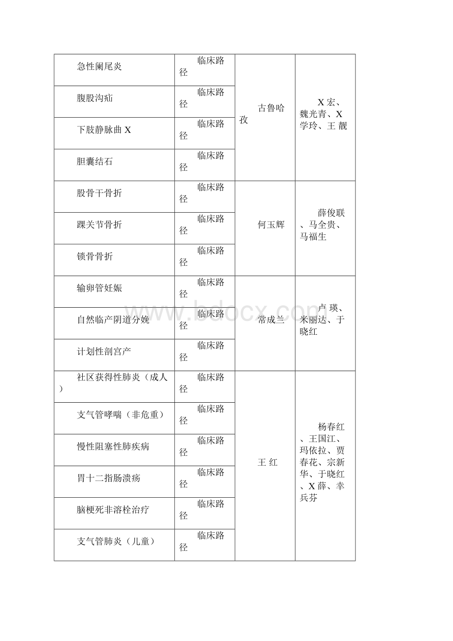 县人民医院临床路径与单病种质量管理工作实施方案XXXXWord文档下载推荐.docx_第3页