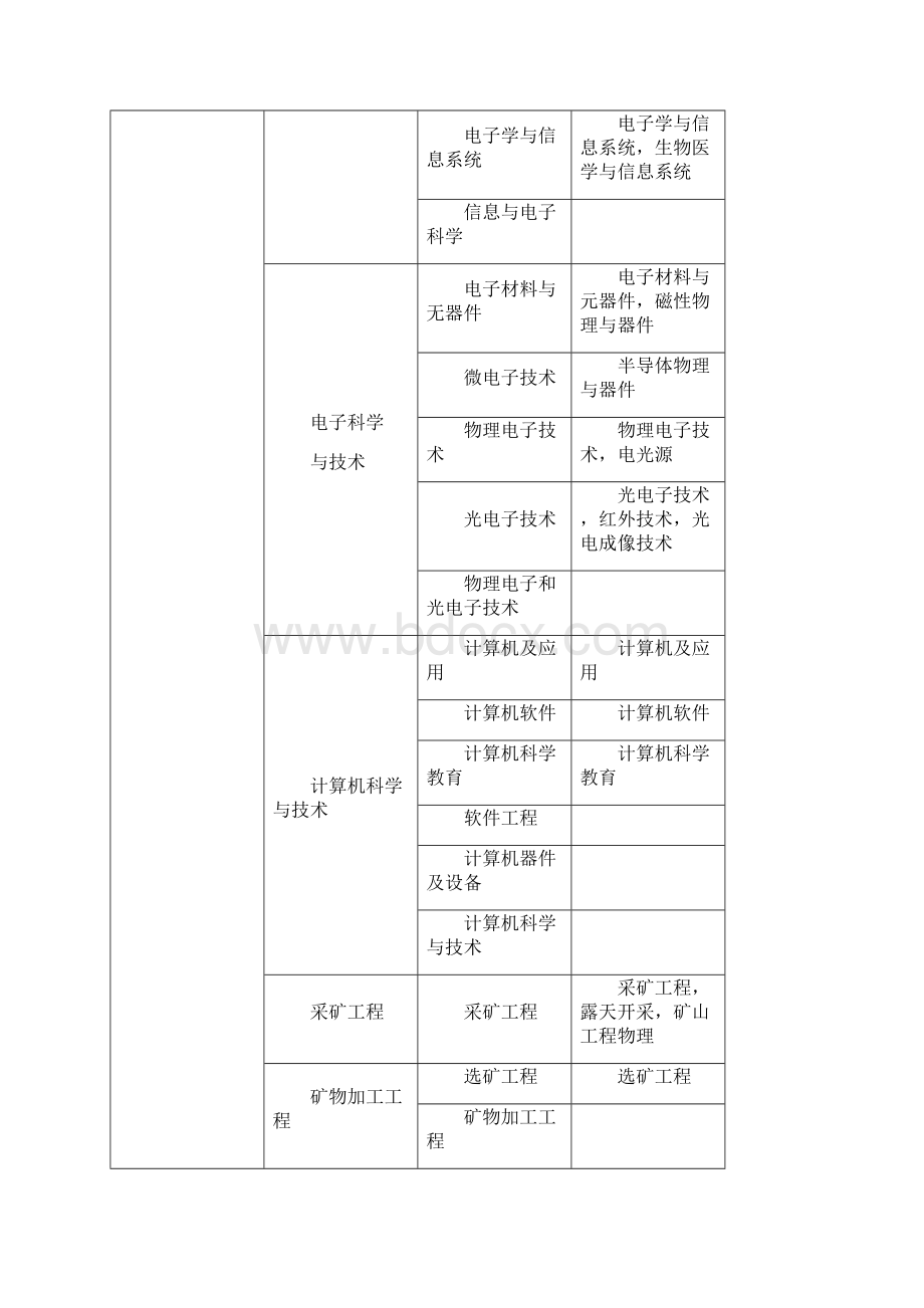 一建注册专业对照表.docx_第2页