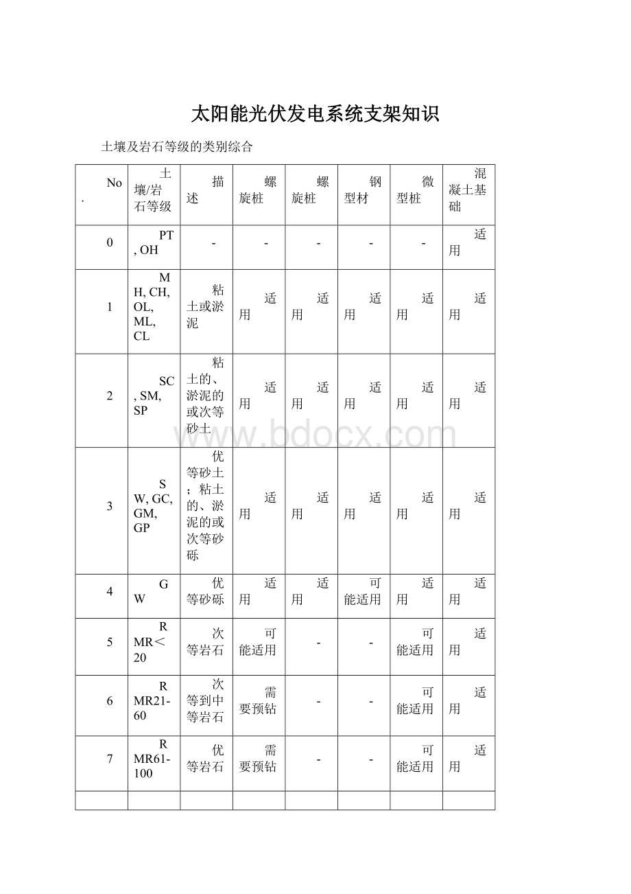 太阳能光伏发电系统支架知识Word格式.docx_第1页