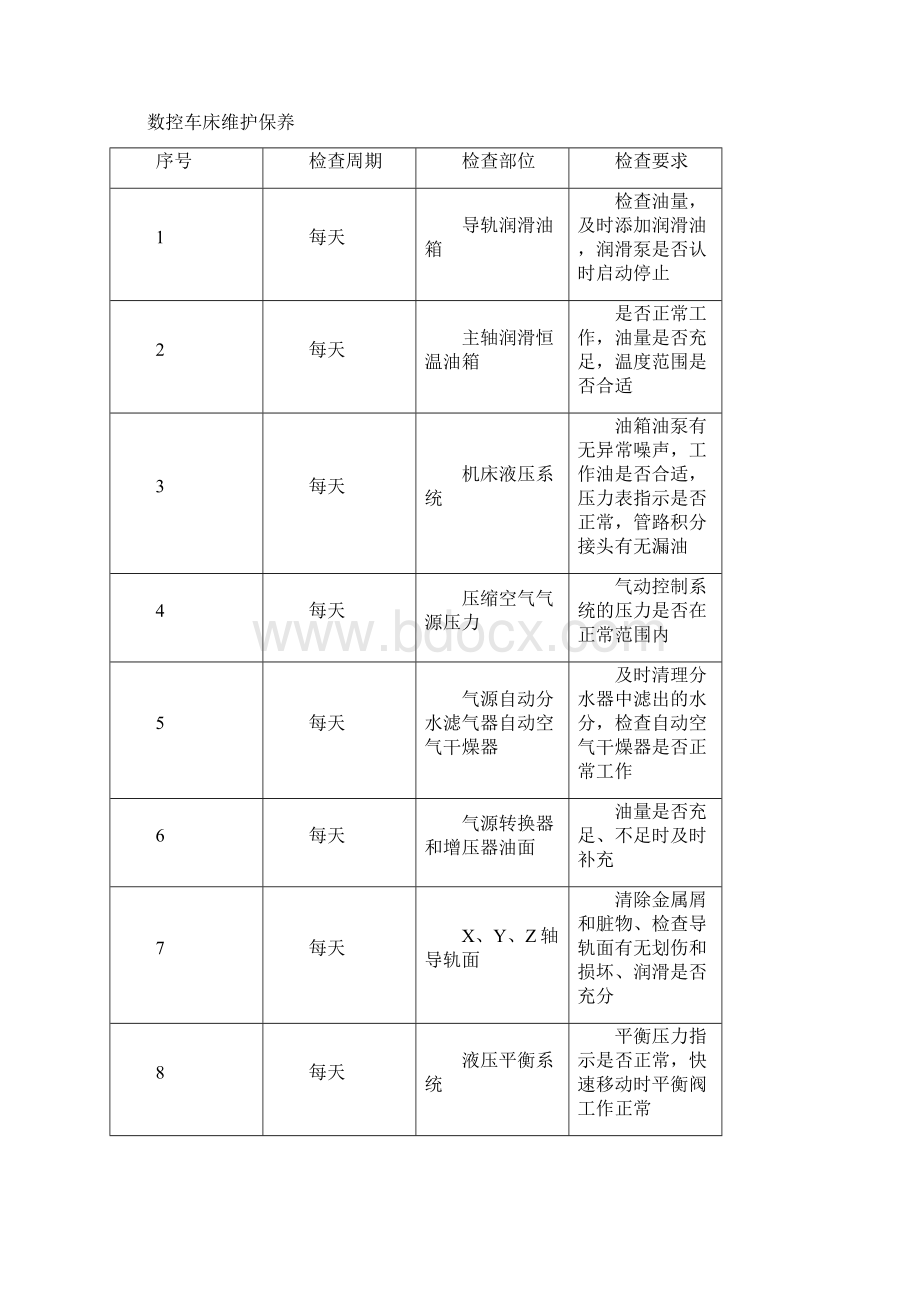 设备的日常维护与保养制度Word文档下载推荐.docx_第2页