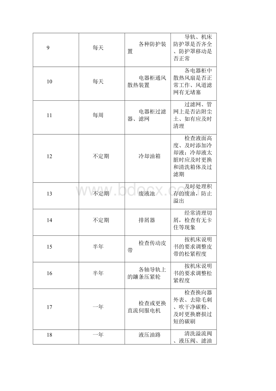 设备的日常维护与保养制度Word文档下载推荐.docx_第3页